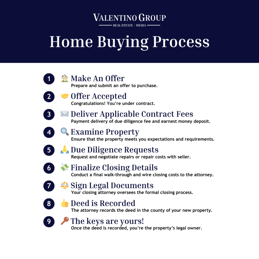 Nine Steps to Valentino Group's Home Buying Process